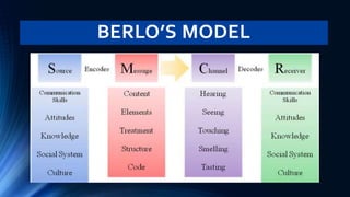 BERLO’S MODEL
 