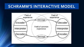 SCHRAMM’S INTERACTIVE MODEL
 