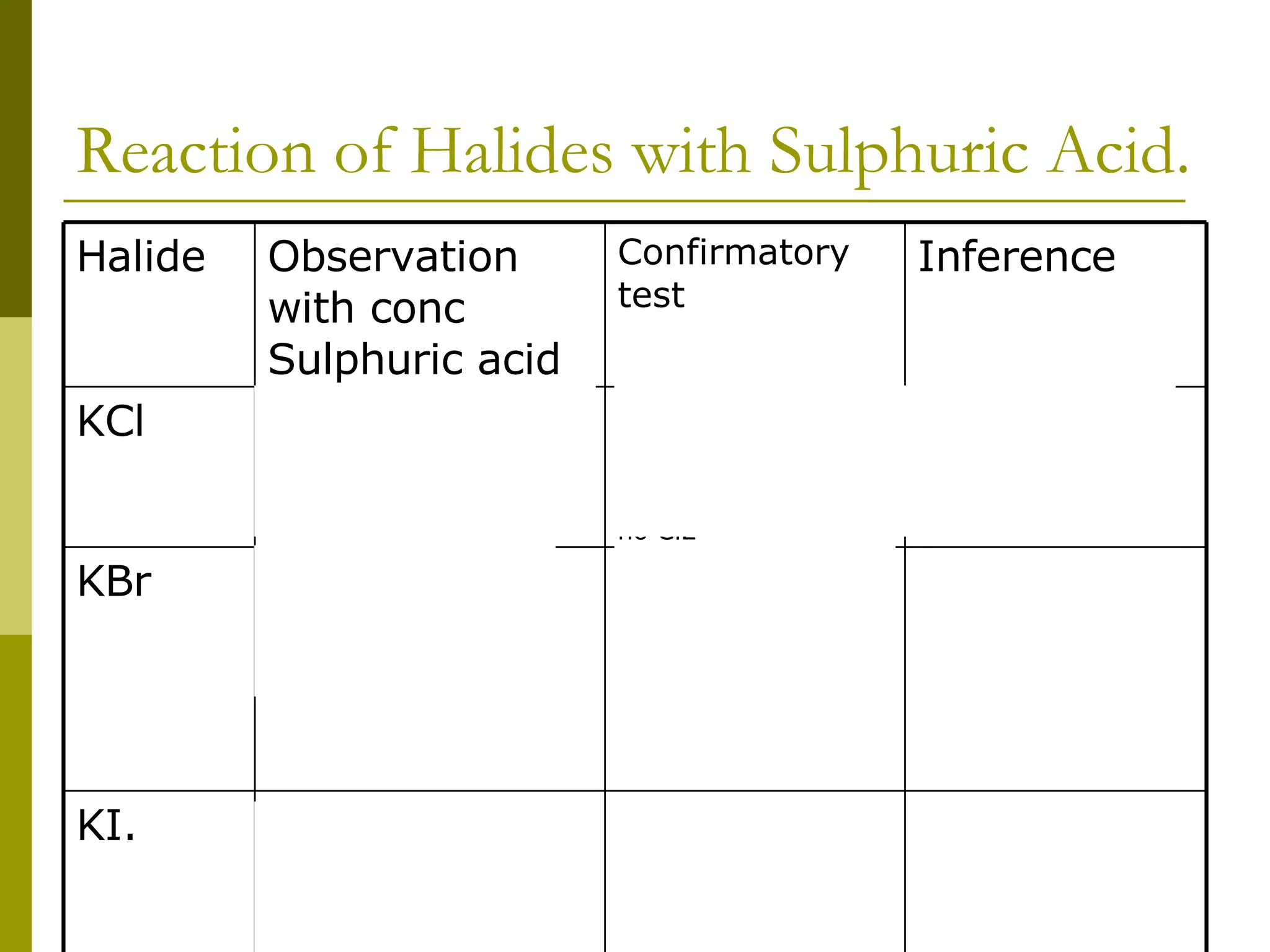 Reaction of Halides with Sulphuric Acid. HI, I2 & H2S & SO2   White smoke with ammonia – HI acidified potassium dichromate(VI) goes from orange to green – SO2   Steamy violet fumes in cold, more on warming (I2), bad egg smell (H2S)  KI. HBr & Br2, & SO2   White smoke with ammonia HBr. acidified potassium dichromate(VI) goes from orange to green – SO 2  .   Steamy fumes in cold, brown gas on warming (Br2)   KBr HCl   White smoke with ammonia - HCl, damp litmus paper turns red (not bleached) – no Cl2  Steamy fumes in cold, no apparent effect when heated   KCl Inference Confirmatory test Observation with conc Sulphuric acid Halide 