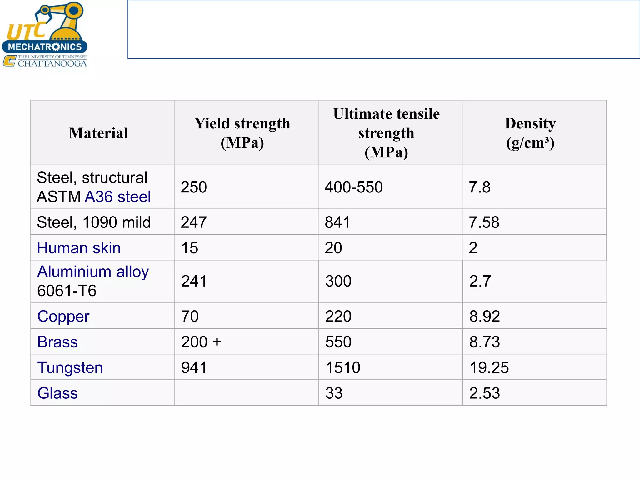Aluminium alloy
6061-T6
241 300 2.7
Copper 70 220 8.92
Brass 200 + 550 8.73
Tungsten 941 1510 19.25
Glass 33 2.53
Material
Yield strength
(MPa)
Ultimate tensile
strength
(MPa)
Density
(g/cm³)
Steel, structural
ASTM A36 steel
250 400-550 7.8
Steel, 1090 mild 247 841 7.58
Human skin 15 20 2
 