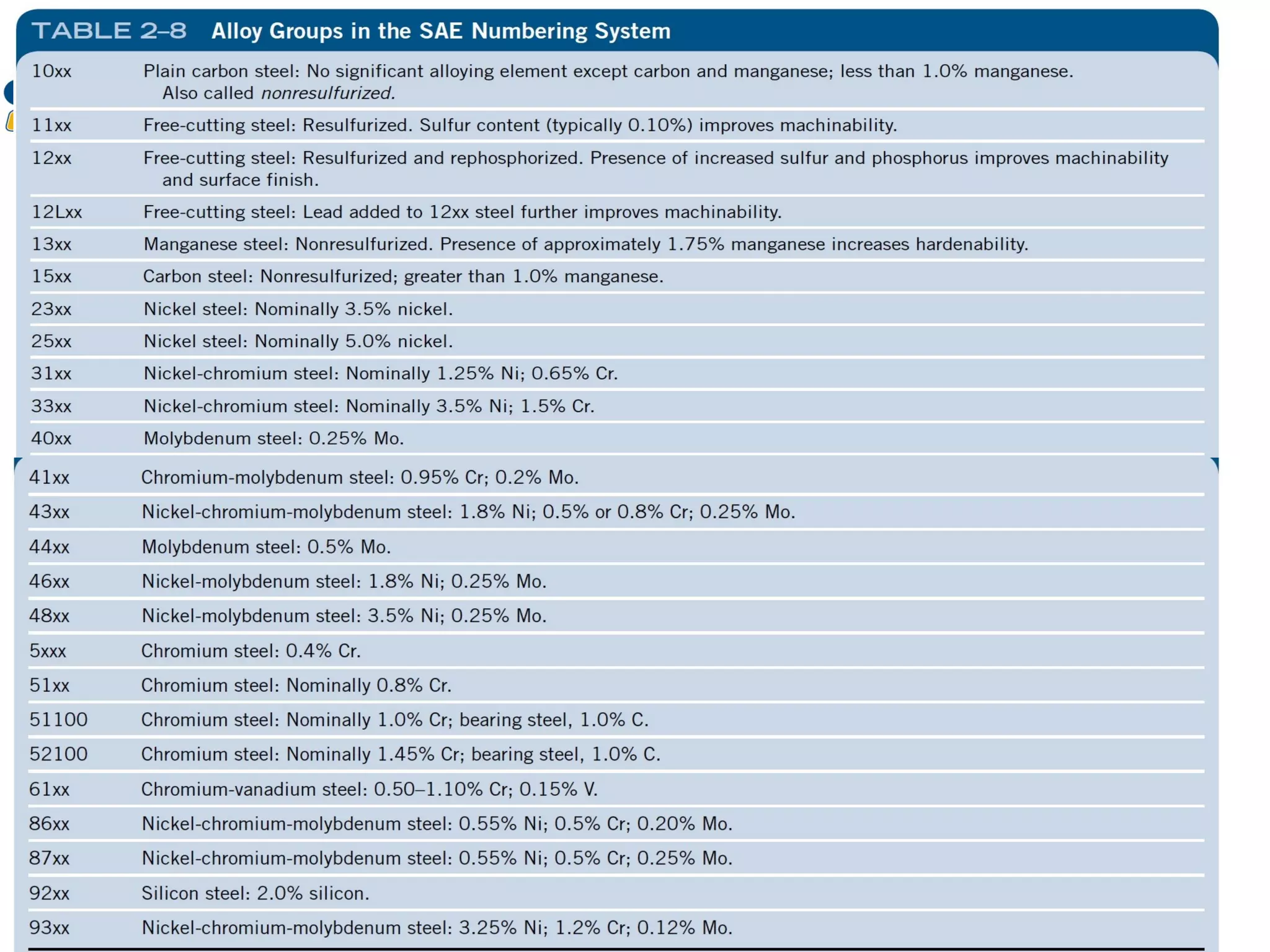 Table 2-8 Alloy Groups in the SAE Numbering
System
 
