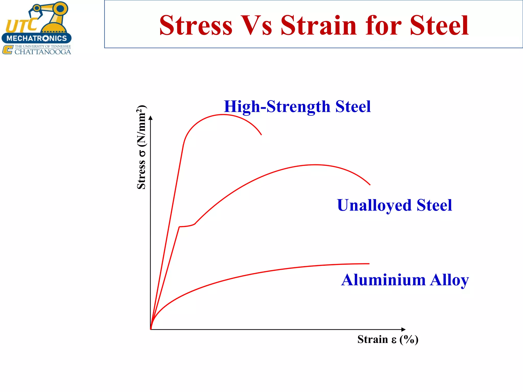 Stress

(N/mm
2
)
Strain  (%)
Unalloyed Steel
High-Strength Steel
Aluminium Alloy
Stress Vs Strain for Steel
 
