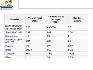 Aluminium alloy
6061-T6
241 300 2.7
Copper 70 220 8.92
Brass 200 + 550 8.73
Tungsten 941 1510 19.25
Glass 33 2.53
Material
Yield strength
(MPa)
Ultimate tensile
strength
(MPa)
Density
(g/cm³)
Steel, structural
ASTM A36 steel
250 400-550 7.8
Steel, 1090 mild 247 841 7.58
Human skin 15 20 2
 