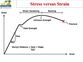 Stress versus Strain
 