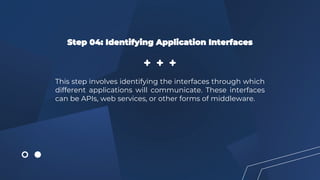 Step 04: Identifying Application Interfaces
This step involves identifying the interfaces through which
different applications will communicate. These interfaces
can be APIs, web services, or other forms of middleware.
 