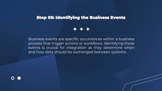 Step 05: Identifying the Business Events
Business events are specific occurrences within a business
process that trigger actions or workflows. Identifying these
events is crucial for integration as they determine when
and how data should be exchanged between systems.
 