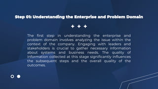 Step 01: Understanding the Enterprise and Problem Domain
The first step in understanding the enterprise and
problem domain involves analyzing the issue within the
context of the company. Engaging with leaders and
stakeholders is crucial to gather necessary information
about systems and business needs. The quality of
information collected at this stage significantly influences
the subsequent steps and the overall quality of the
outcomes.
 