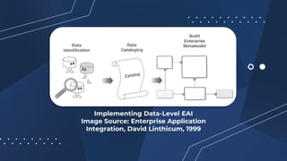 Implementing Data-Level EAI
Image Source: Enterprise Application
Integration, David Linthicum, 1999
 