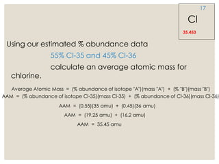 Using our estimated % abundance data
55% Cl-35 and 45% Cl-36
calculate an average atomic mass for
chlorine.
Cl
35.453
17
Average Atomic Mass = (% abundance of isotope "A")(mass "A") + (% "B")(mass "B")
AAM = (% abundance of isotope Cl-35)(mass Cl-35) + (% abundance of Cl-36)(mass Cl-36)
AAM = (0.55)(35 amu) + (0.45)(36 amu)
AAM = (19.25 amu) + (16.2 amu)
AAM = 35.45 amu
 