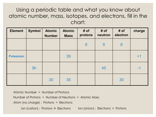 Using a periodic table and what you know about
atomic number, mass, isotopes, and electrons, fill in the
chart:
Element Symbol Atomic
Number
Atomic
Mass
# of
protons
# of
neutron
# of
electron
charge
8 8 8
Potassium 39 +1
Br 45 -1
30 35 30
Atomic Number = Number of Protons
Number of Protons + Number of Neutrons = Atomic Mass
Atom (no charge) : Protons = Electrons
Ion (cation) : Protons > Electrons Ion (anion) : Electrons > Protons
 