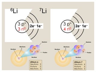 3 p+
3 n0
2e– 1e– 3 p+
4 n0
2e– 1e–
6Li 7Li
+ +
+
Nucleus
Electrons
Nucleus
Neutron
Proton
Lithium-6
Neutrons 3
Protons 3
Electrons 3
Nucleus
Electrons
Nucleus
Neutron
Proton
Lithium-7
Neutrons 4
Protons 3
Electrons 3
+ +
+
 