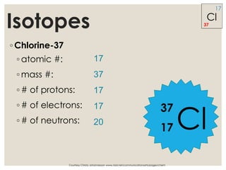 Isotopes
◦ Chlorine-37
◦ atomic #:
◦ mass #:
◦ # of protons:
◦ # of electrons:
◦ # of neutrons:
17
37
17
17
20
Courtesy Christy Johannesson www.nisd.net/communicationsarts/pages/chem
Cl
37
17
37
17 Cl
 