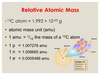 Relative Atomic Mass
◦12C atom = 1.992 × 10-23 g
• 1 p = 1.007276 amu
1 n = 1.008665 amu
1 e- = 0.0005486 amu
• atomic mass unit (amu)
• 1 amu = 1/12 the mass of a 12C atom
+
+ +
+
+
+
Nucleus
Electrons
Nucleus
Neutron
Proton
Carbon-12
Neutrons 6
Protons 6
Electrons 6
 