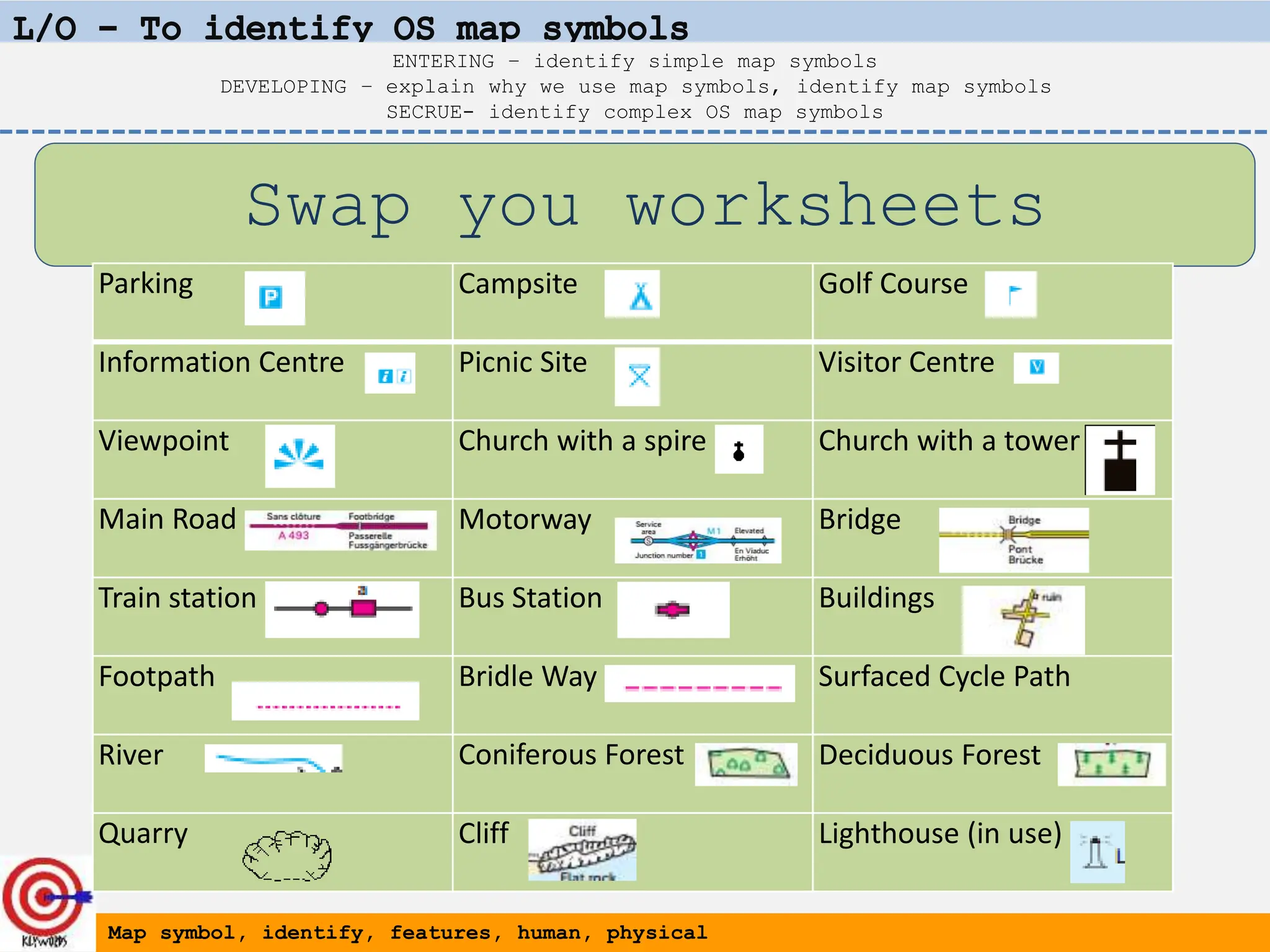 Swap you worksheets
Map symbol, identify, features, human, physical
ENTERING – identify simple map symbols
DEVELOPING – explain why we use map symbols, identify map symbols
SECRUE- identify complex OS map symbols
Parking Campsite Golf Course
Information Centre Picnic Site Visitor Centre
Viewpoint Church with a spire Church with a tower
Main Road Motorway Bridge
Train station Bus Station Buildings
Footpath Bridle Way Surfaced Cycle Path
River Coniferous Forest Deciduous Forest
Quarry Cliff Lighthouse (in use)
 