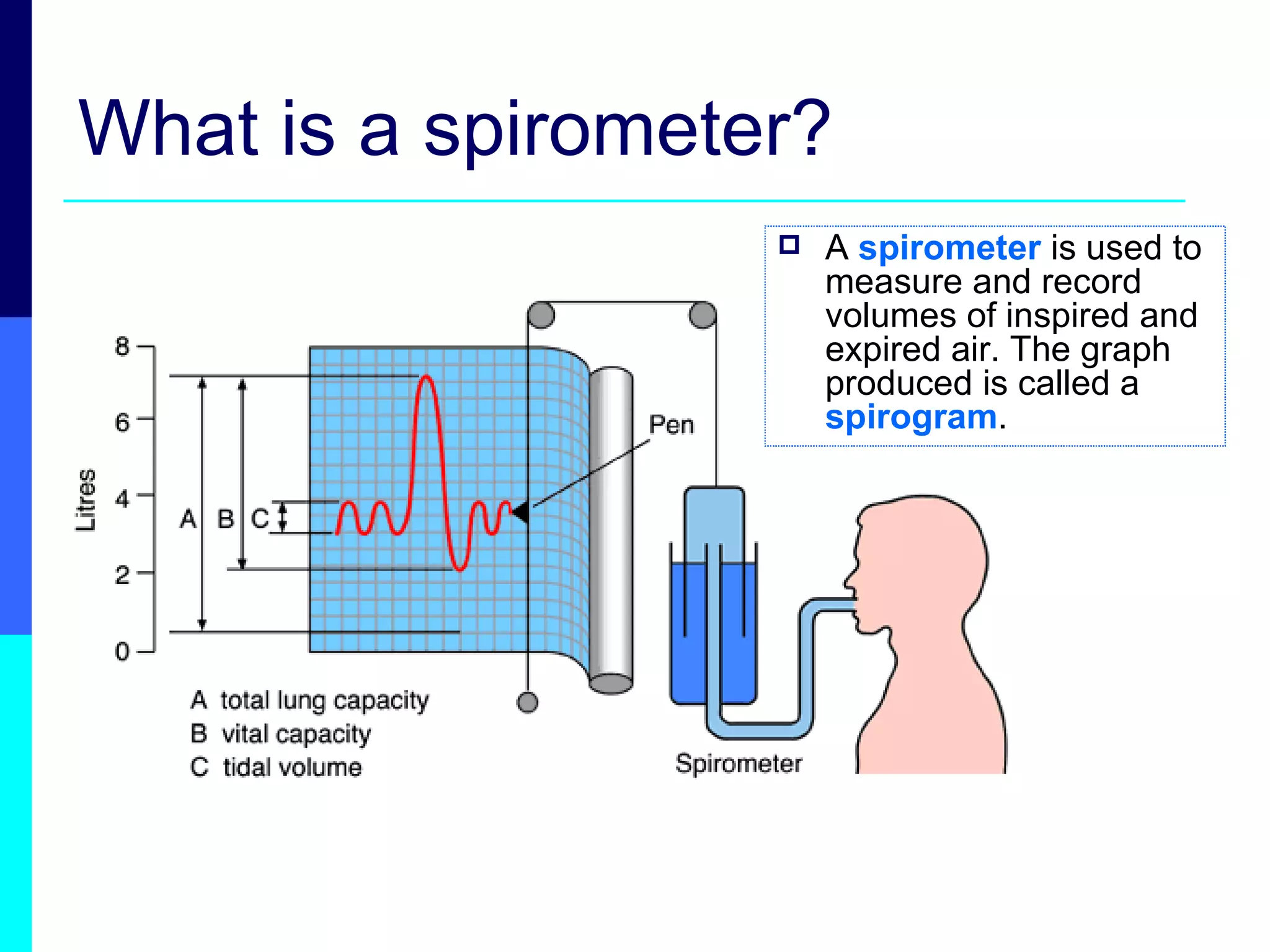 What is a spirometer? A  spirometer   is used to measure and record volumes of inspired and expired air. The graph produced is called a  spirogram . 