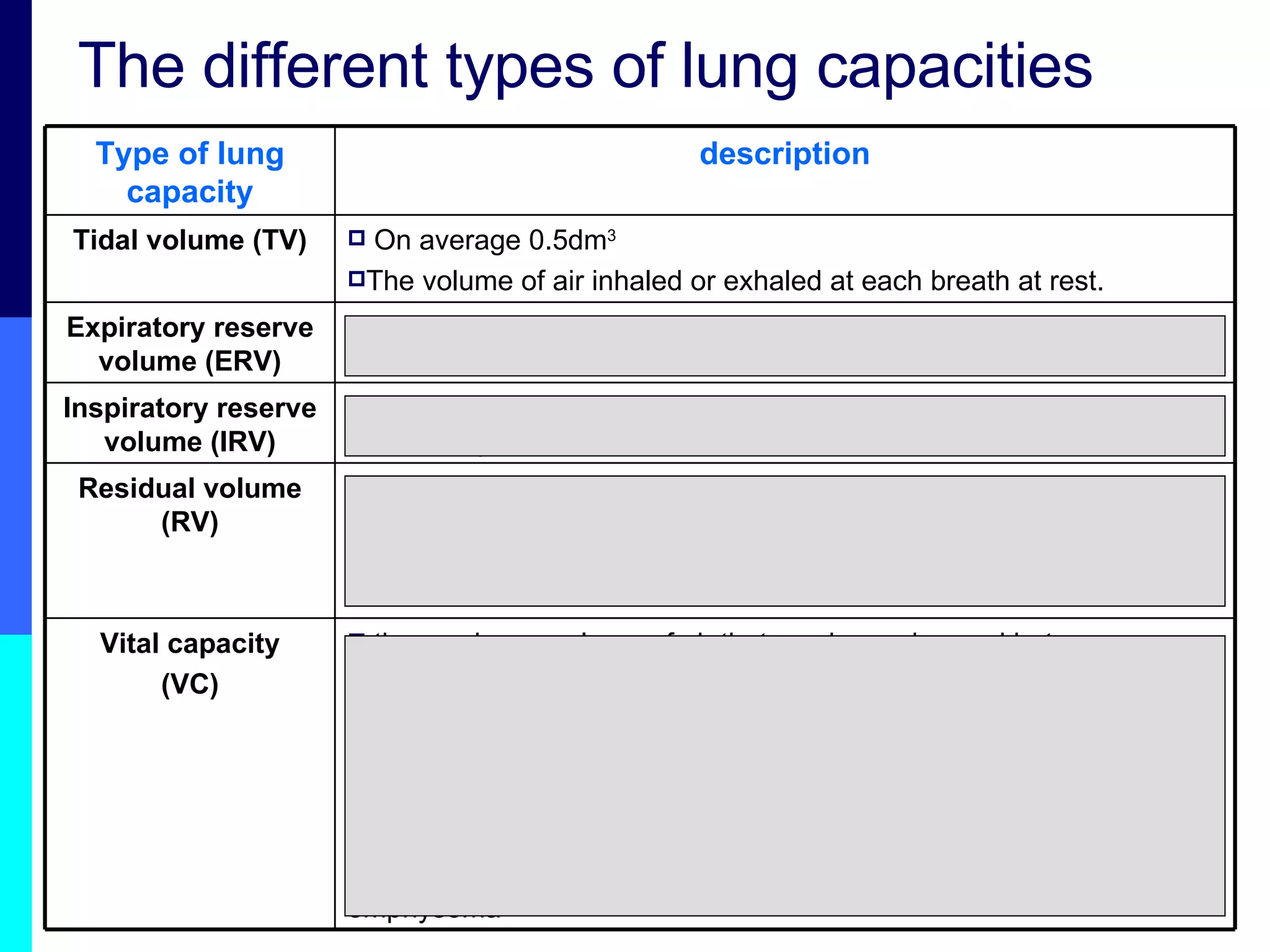 The different types of lung capacities the maximum volume of air that can be exchanged between maximum inspiration and maximum expiration it’s the sum of IRV + TV + ERV is related to body size and on average is 2.6dm 3  for males and 2.1dm 3  for females. its higher in swimmers and divers Its lower in older people and people who have lung disease such as emphysema Vital capacity (VC) volume of air that cannot be removed and remains in the lungs at the end of a maximum expiration this air keeps the alveoli partly inflated and enables gas exchange to continue between breaths Residual volume (RV) volume breathed in by a maximum inspiration at the end of a normal inspiration Inspiratory reserve volume (IRV) volume breathed out by a maximum effort at the end of a normal expiration Expiratory reserve volume (ERV) On average 0.5dm 3 The volume of air inhaled or exhaled at each breath at rest. Tidal volume (TV) description Type of lung capacity 