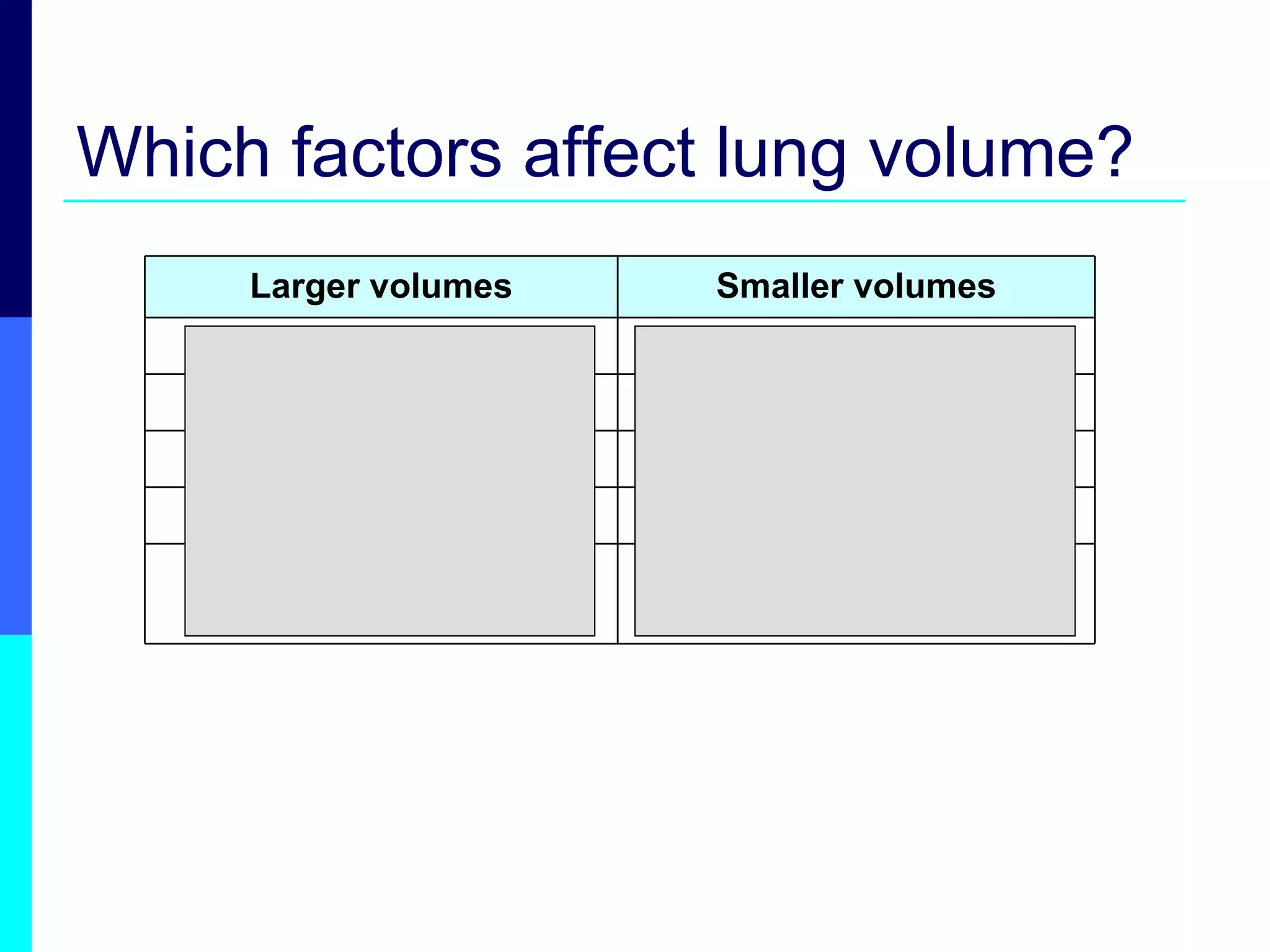 Which factors affect lung volume? people living at low altitudes people living at high altitudes non-athletes professional athletes heavy smokers Non - smokers shorter people tall people females males Smaller volumes Larger volumes 