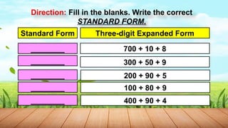 Standard Form Three-digit Expanded Form
________ 700 + 10 + 8
________ 300 + 50 + 9
200 + 90 + 5
100 + 80 + 9
400 + 90 + 4
________
________
________
Direction: Fill in the blanks. Write the correct
STANDARD FORM.
 