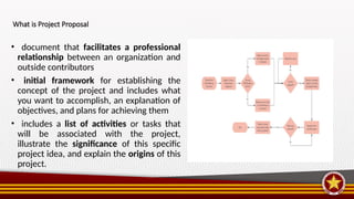 What is Project Proposal
• document that facilitates a professional
relationship between an organization and
outside contributors
• initial framework for establishing the
concept of the project and includes what
you want to accomplish, an explanation of
objectives, and plans for achieving them
• includes a list of activities or tasks that
will be associated with the project,
illustrate the significance of this specific
project idea, and explain the origins of this
project.
 