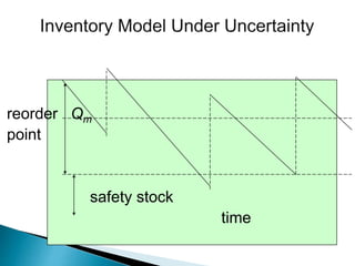 reorder Qm
point
safety stock
time
 