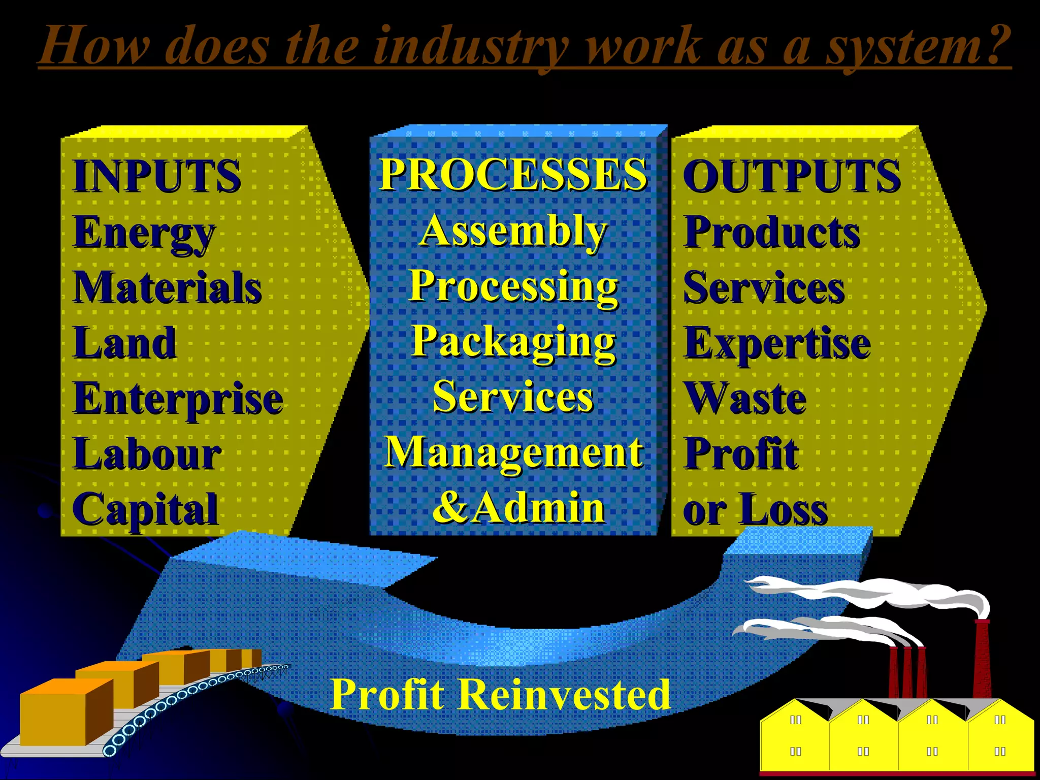 How does the industry work as a system? OUTPUTS Products Services Expertise Waste Profit or Loss INPUTS Energy Materials Land Enterprise Labour Capital PROCESSES Assembly Processing Packaging Services Management &Admin Profit Reinvested 