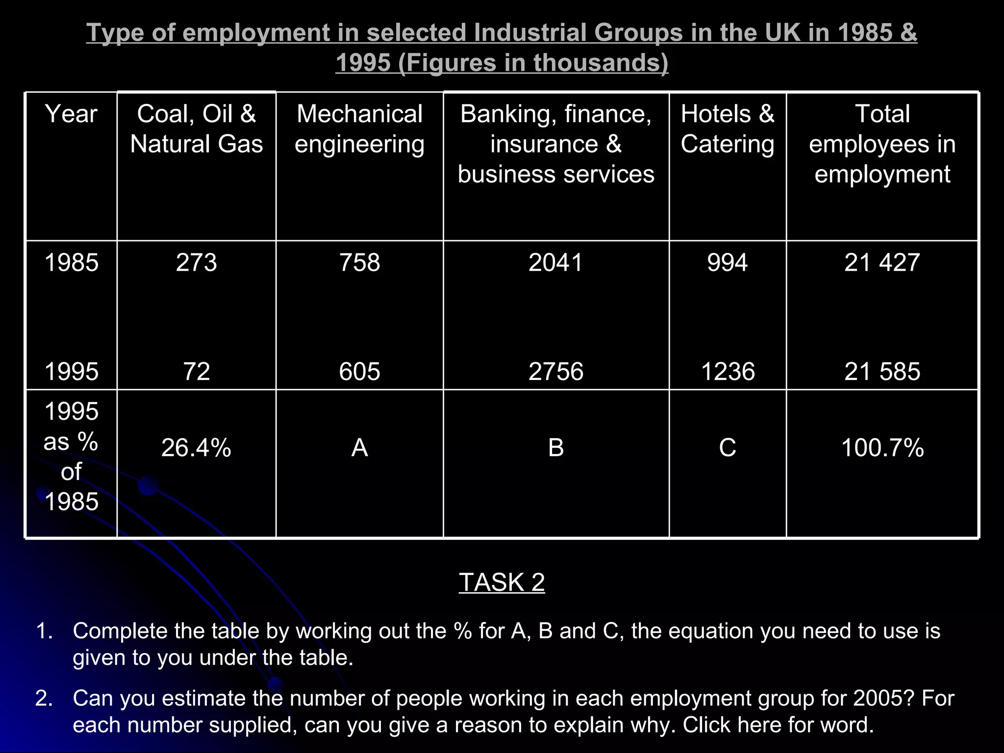 Type of employment in selected Industrial Groups in the UK in 1985 & 1995 (Figures in thousands) Complete the table by working out the % for A, B and C, the equation you need to use is given to you under the table. 2.  Can you estimate the number of people working in each employment group for 2005? For each number supplied, can you give a reason to explain why. Click here for word. TASK 2 100.7% C B A 26.4% 1995 as % of 1985 21 427 21 585 994 1236 2041 2756 758 605 273 72 1985 1995 Total employees in employment Hotels & Catering Banking, finance, insurance & business services Mechanical engineering Coal, Oil & Natural Gas Year 