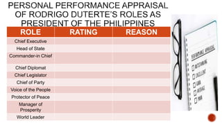 ROLE RATING REASON
Chief Executive
Head of State
Commander-in Chief
Chief Diplomat
Chief Legislator
Chief of Party
Voice of the People
Protector of Peace
Manager of
Prosperity
World Leader
 