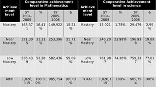 Achieve
ment
level
Comparative achievement
level in Mathematics Achieve
ment
level
Cooperative Achievement
level in science
SY
2004-
2005
% SY
2005-
2006
& SY
2004-
2005
% SY
2005-
2006
&
Mastery 168,37
1
16.41
%
149,922 15.21
%
Mastery 17,921 1.75% 29,479 2.99
%
Near
Mastery
321,30
5
31.31
%
253,396 25.71
%
Near
Mastery
246,20
7
23.99% 196.93
8
19.89
%
Low
Mastery
536,43
9
52.28
%
582,436 59.09
%
Low
Mastery
761,98
7
74.26% 759,33
7
77.03
%
Total 1,026,
115
100.0
0%
985,754 100.01
%
TOTAL 1,026,1
15
100% 985,75
4
100%
 