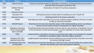 Year Source Recommendation
1925 Monroe Survey Training of graduate student in agriculture, commerce, and industry because secondary
education did not prepare students for life
1949 UNESCO Mission
Survey
Restoration of Grade VII in primary education
1950 Swanson Survey
1953 Education Act Revising the primary school system by adding one year ( Grade VII)
1960 Swanson Survey Restoring Grade VII in primary education
1970 PCSPE Extending secondary education by one year to better prepare students who have no plans
to take up university education
1991 EDCOM Report Retaining the 10-year basic education phase while institutionalizing career counseling in
primary and secondary schools in preparation for higher education
1998 Philippines Education
Sector Study( World
Bank and ADB)
Prioritizing student learning through curricular reforms, the provision of textbooks, the use
of the vernacular in lower primary grades, and the institution of a loner basic education
cycle
2000 PCER Implementing a compulsory one-year pre-baccalaureate stage as prerequisite for students
interested in enrolling in higher education degree programs
2006 Philippine EFA 2015
National Action Plan
Lengthening the educational cycle by adding two years to formal basic education (one each
for primary and high school)
2008 Presidential Task Force
on Education
Extending pre-university education to a total of 12 years, benchmarking the content of the
eleventh and twelfth years with international programs.
 