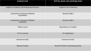 Academic track Tech-Voc, Sports, Arts and Design Tracks
English for Academic and Professional Purposes English for the Professions
Introduction to Research Methods
-Quantitative
Research Skills 1
Introduction to Research Methods
-Qualitative
Research Skills 2
Filipino course Mga Diskurso sa Trabaho
ICT for Learners ICT applications
Entrepreneurship Entrepreneurship
Research Project Research Project/ Culminating Activity
 