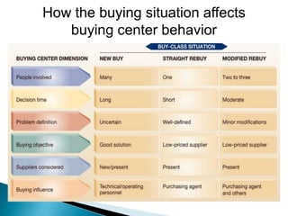 How the buying situation affects
buying center behavior
 
