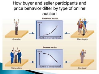 How buyer and seller participants and
price behavior differ by type of online
auction
 
