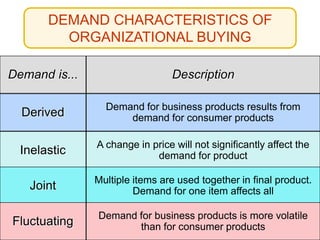 DEMAND CHARACTERISTICS OF
ORGANIZATIONAL BUYING
Demand is... Description
Derived
Demand for business products results from
demand for consumer products
Inelastic
A change in price will not significantly affect the
demand for product
Joint
Multiple items are used together in final product.
Demand for one item affects all
Fluctuating
Demand for business products is more volatile
than for consumer products
 