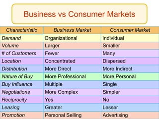 Characteristic
Demand
Volume
# of Customers
Location
Distribution
Nature of Buy
Buy Influence
Negotiations
Reciprocity
Leasing
Promotion
Business Market
Organizational
Larger
Fewer
Concentrated
More Direct
More Professional
Multiple
More Complex
Yes
Greater
Personal Selling
Consumer Market
Individual
Smaller
Many
Dispersed
More Indirect
More Personal
Single
Simpler
No
Lesser
Advertising
Business vs Consumer Markets
 
