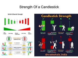 Strength Of a Candlestick
 