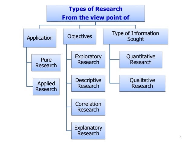 Lesson 6 research methodology