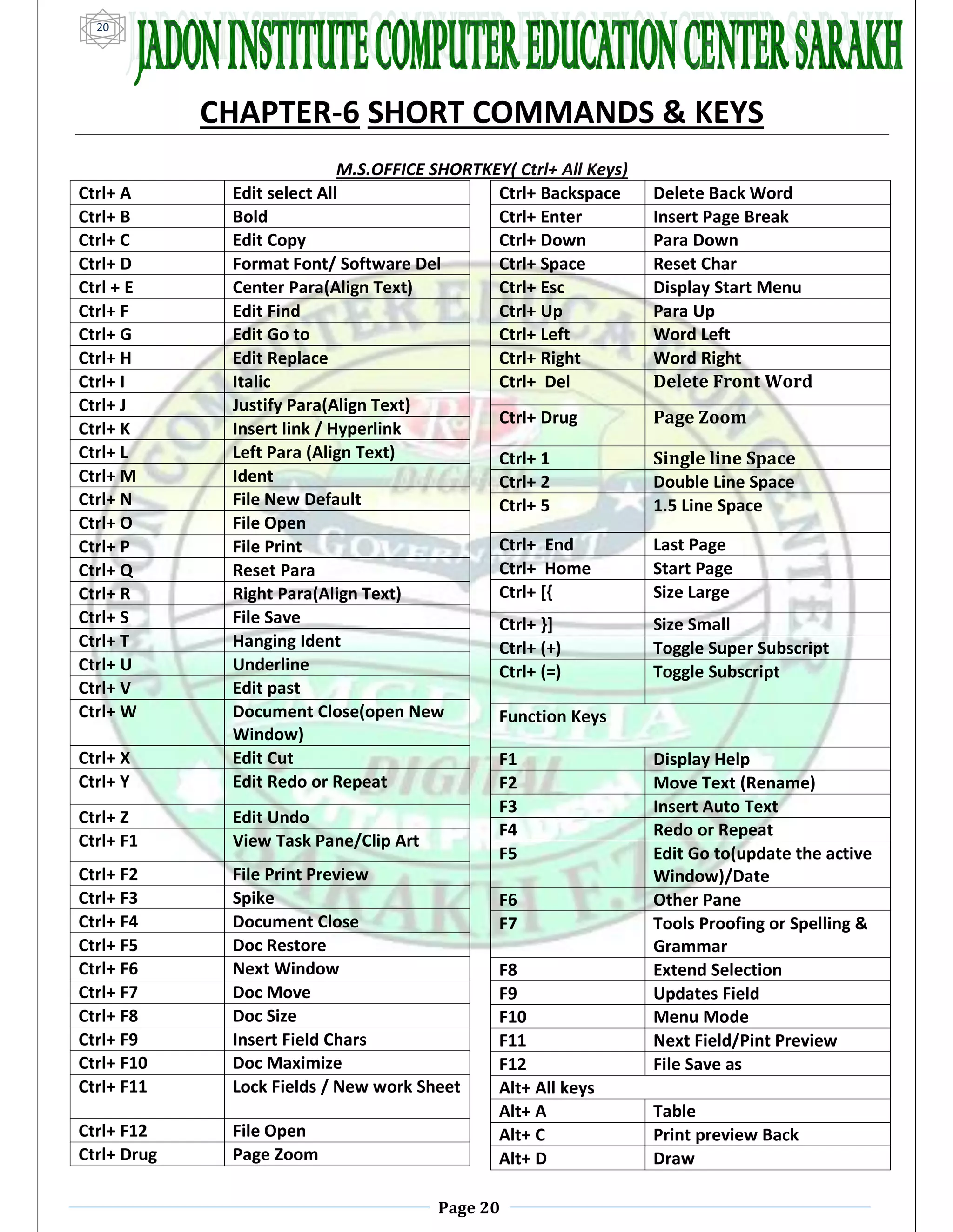 Page 20
20
CHAPTER-6 SHORT COMMANDS & KEYS
M.S.OFFICE SHORTKEY( Ctrl+ All Keys)
Ctrl+ A Edit select All
Ctrl+ B Bold
Ctrl+ C Edit Copy
Ctrl+ D Format Font/ Software Del
Ctrl + E Center Para(Align Text)
Ctrl+ F Edit Find
Ctrl+ G Edit Go to
Ctrl+ H Edit Replace
Ctrl+ I Italic
Ctrl+ J Justify Para(Align Text)
Ctrl+ K Insert link / Hyperlink
Ctrl+ L Left Para (Align Text)
Ctrl+ M Ident
Ctrl+ N File New Default
Ctrl+ O File Open
Ctrl+ P File Print
Ctrl+ Q Reset Para
Ctrl+ R Right Para(Align Text)
Ctrl+ S File Save
Ctrl+ T Hanging Ident
Ctrl+ U Underline
Ctrl+ V Edit past
Ctrl+ W Document Close(open New
Window)
Ctrl+ X Edit Cut
Ctrl+ Y Edit Redo or Repeat
Ctrl+ Z Edit Undo
Ctrl+ F1 View Task Pane/Clip Art
Ctrl+ F2 File Print Preview
Ctrl+ F3 Spike
Ctrl+ F4 Document Close
Ctrl+ F5 Doc Restore
Ctrl+ F6 Next Window
Ctrl+ F7 Doc Move
Ctrl+ F8 Doc Size
Ctrl+ F9 Insert Field Chars
Ctrl+ F10 Doc Maximize
Ctrl+ F11 Lock Fields / New work Sheet
Ctrl+ F12 File Open
Ctrl+ Drug Page Zoom
Ctrl+ Backspace Delete Back Word
Ctrl+ Enter Insert Page Break
Ctrl+ Down Para Down
Ctrl+ Space Reset Char
Ctrl+ Esc Display Start Menu
Ctrl+ Up Para Up
Ctrl+ Left Word Left
Ctrl+ Right Word Right
Ctrl+ Del Delete Front Word
Ctrl+ Drug Page Zoom
Ctrl+ 1 Single line Space
Ctrl+ 2 Double Line Space
Ctrl+ 5 1.5 Line Space
Ctrl+ End Last Page
Ctrl+ Home Start Page
Ctrl+ [{ Size Large
Ctrl+ }] Size Small
Ctrl+ (+) Toggle Super Subscript
Ctrl+ (=) Toggle Subscript
Function Keys
F1 Display Help
F2 Move Text (Rename)
F3 Insert Auto Text
F4 Redo or Repeat
F5 Edit Go to(update the active
Window)/Date
F6 Other Pane
F7 Tools Proofing or Spelling &
Grammar
F8 Extend Selection
F9 Updates Field
F10 Menu Mode
F11 Next Field/Pint Preview
F12 File Save as
Alt+ All keys
Alt+ A Table
Alt+ C Print preview Back
Alt+ D Draw
 