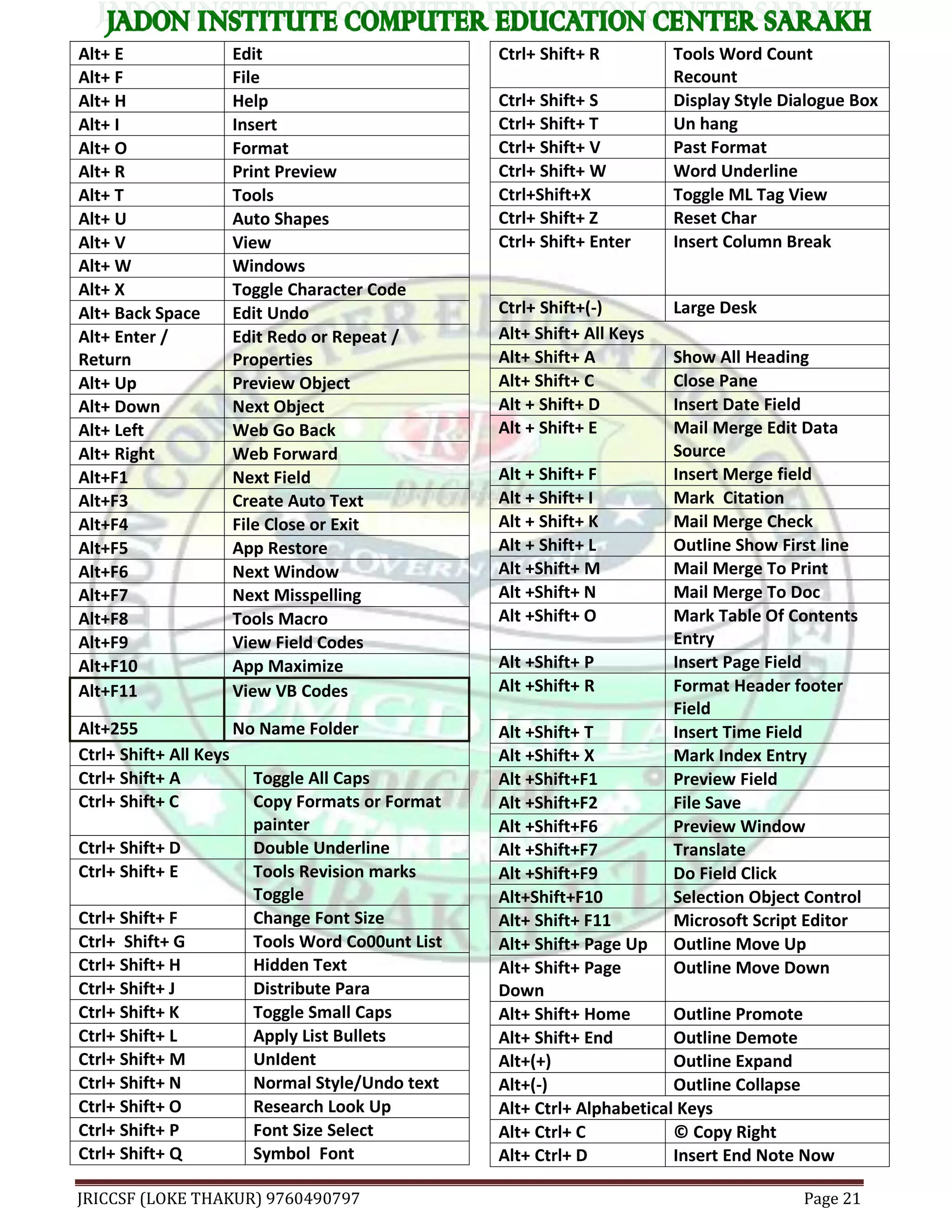 JRICCSF (LOKE THAKUR) 9760490797 Page 21
Alt+ E Edit
Alt+ F File
Alt+ H Help
Alt+ I Insert
Alt+ O Format
Alt+ R Print Preview
Alt+ T Tools
Alt+ U Auto Shapes
Alt+ V View
Alt+ W Windows
Alt+ X Toggle Character Code
Alt+ Back Space Edit Undo
Alt+ Enter /
Return
Edit Redo or Repeat /
Properties
Alt+ Up Preview Object
Alt+ Down Next Object
Alt+ Left Web Go Back
Alt+ Right Web Forward
Alt+F1 Next Field
Alt+F3 Create Auto Text
Alt+F4 File Close or Exit
Alt+F5 App Restore
Alt+F6 Next Window
Alt+F7 Next Misspelling
Alt+F8 Tools Macro
Alt+F9 View Field Codes
Alt+F10 App Maximize
Alt+F11 View VB Codes
Alt+255 No Name Folder
Ctrl+ Shift+ All Keys
Ctrl+ Shift+ A Toggle All Caps
Ctrl+ Shift+ C Copy Formats or Format
painter
Ctrl+ Shift+ D Double Underline
Ctrl+ Shift+ E Tools Revision marks
Toggle
Ctrl+ Shift+ F Change Font Size
Ctrl+ Shift+ G Tools Word Co00unt List
Ctrl+ Shift+ H Hidden Text
Ctrl+ Shift+ J Distribute Para
Ctrl+ Shift+ K Toggle Small Caps
Ctrl+ Shift+ L Apply List Bullets
Ctrl+ Shift+ M UnIdent
Ctrl+ Shift+ N Normal Style/Undo text
Ctrl+ Shift+ O Research Look Up
Ctrl+ Shift+ P Font Size Select
Ctrl+ Shift+ Q Symbol Font
Ctrl+ Shift+ R Tools Word Count
Recount
Ctrl+ Shift+ S Display Style Dialogue Box
Ctrl+ Shift+ T Un hang
Ctrl+ Shift+ V Past Format
Ctrl+ Shift+ W Word Underline
Ctrl+Shift+X Toggle ML Tag View
Ctrl+ Shift+ Z Reset Char
Ctrl+ Shift+ Enter Insert Column Break
Ctrl+ Shift+(-) Large Desk
Alt+ Shift+ All Keys
Alt+ Shift+ A Show All Heading
Alt+ Shift+ C Close Pane
Alt + Shift+ D Insert Date Field
Alt + Shift+ E Mail Merge Edit Data
Source
Alt + Shift+ F Insert Merge field
Alt + Shift+ I Mark Citation
Alt + Shift+ K Mail Merge Check
Alt + Shift+ L Outline Show First line
Alt +Shift+ M Mail Merge To Print
Alt +Shift+ N Mail Merge To Doc
Alt +Shift+ O Mark Table Of Contents
Entry
Alt +Shift+ P Insert Page Field
Alt +Shift+ R Format Header footer
Field
Alt +Shift+ T Insert Time Field
Alt +Shift+ X Mark Index Entry
Alt +Shift+F1 Preview Field
Alt +Shift+F2 File Save
Alt +Shift+F6 Preview Window
Alt +Shift+F7 Translate
Alt +Shift+F9 Do Field Click
Alt+Shift+F10 Selection Object Control
Alt+ Shift+ F11 Microsoft Script Editor
Alt+ Shift+ Page Up Outline Move Up
Alt+ Shift+ Page
Down
Outline Move Down
Alt+ Shift+ Home Outline Promote
Alt+ Shift+ End Outline Demote
Alt+(+) Outline Expand
Alt+(-) Outline Collapse
Alt+ Ctrl+ Alphabetical Keys
Alt+ Ctrl+ C © Copy Right
Alt+ Ctrl+ D Insert End Note Now
 