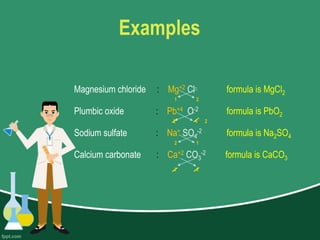 Examples
Magnesium chloride : Mg+2 Cl- formula is MgCl2
1 2
Plumbic oxide : Pb+4 O-2 formula is PbO2
2 4 2
Sodium sulfate : Na+ SO4
-2 formula is Na2SO4
2 1
Calcium carbonate : Ca+2 CO3
-2 formula is CaCO3
2 2
 
