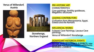 PRE-HISTORIC ART
CHARACTERISTICS
Cave paintings, Fertility goddesses,
Megalithic structures
LEADING CONTRIBUTORS
Civilization from Mesopotamia, Egypt,
Greece and the Romans
INFLUENCIAL WORKS
Sulawasi Cave Paintings, Lascaux Cave
paintings,
Venus of Willendorf, Stonehenge
SIGNIFICANT HISTORICAL EVENTS
Ice Age ends (910,000BCE-8,000BCE); new
stone age and first permanent settlements
(8,000BCE-2500BCE)
Venus of Willendorf,
Austria
Stonehenge,
Northers England
 