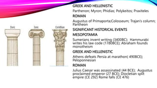 GREEK AND HELLENISTIC
Parthenon; Myron; Phidias; Polykeitos; Praxiteles
ROMAN
Augustus of Primaporta;Colosseum; Trajan’s column;
Pantheon
SIGNIFICANT HISTORICAL EVENTS
MESOPOTAMIA
Sumerians invent writing (3400BC); Hammurabi
writes his law code (1780BCE); Abraham founds
monotheism
GREEK AND HELLENISTIC
Athens defeats Persia at marathon( 490BCE);
Peloponnesian
ROMAN
Julius Caesar was assassinated (44 BCE); Augustus
proclaimed emperor (27 BCE); Diocletian split
empire (CE 292) Rome falls (CE 476)
 