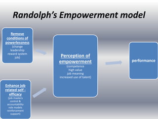 Randolph’s Empowerment model
Remove
conditions of
powerlessness
(change
leadership
reward system
job) Perception of
empowerment
(competence
high value
job meaning
increased use of talent)
performance
Enhance job
related self -
efficacy
(job mastery
control &
accountability
role models
reinforcement
support)
 