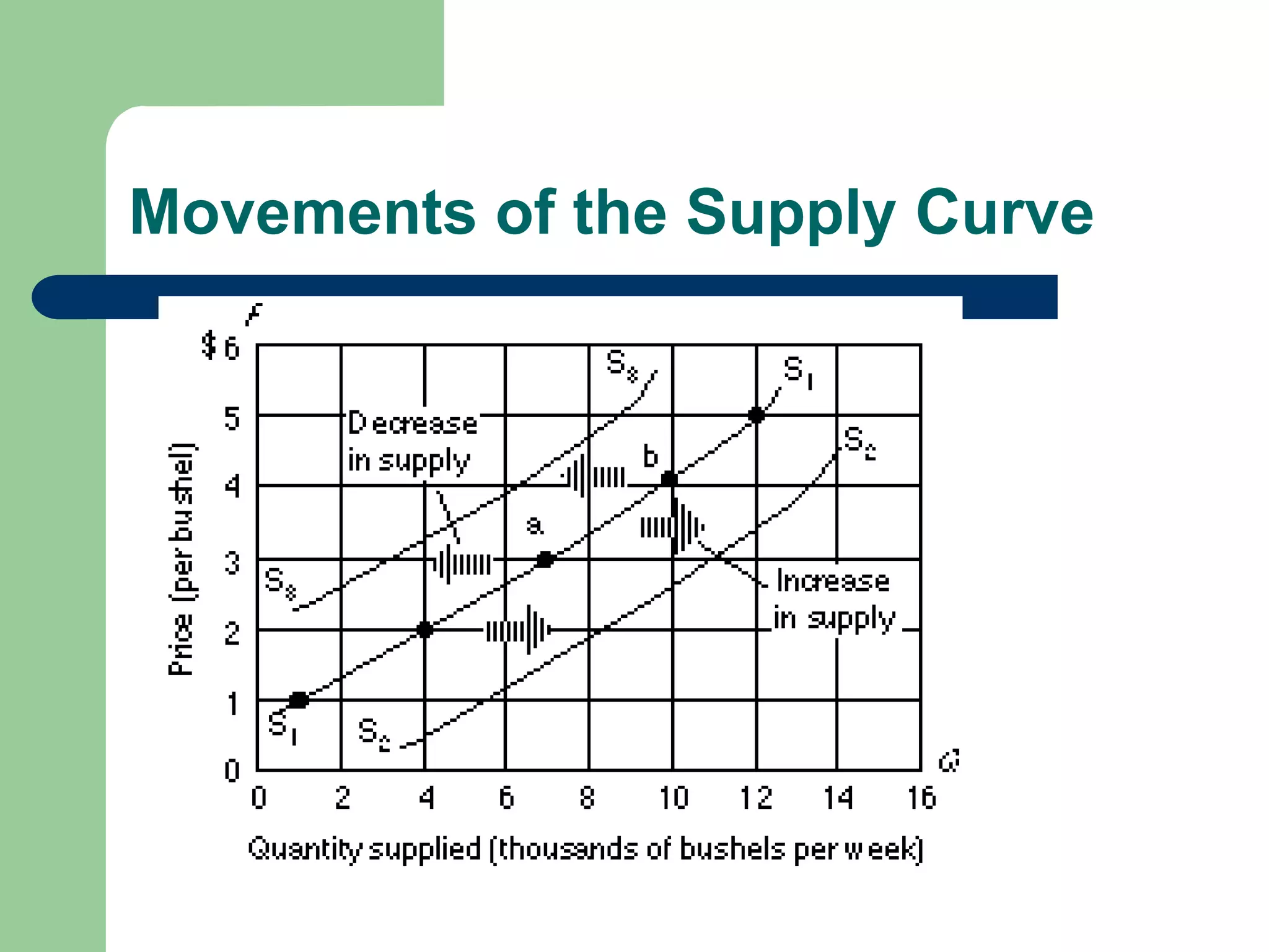 Movements of the Supply Curve
 
