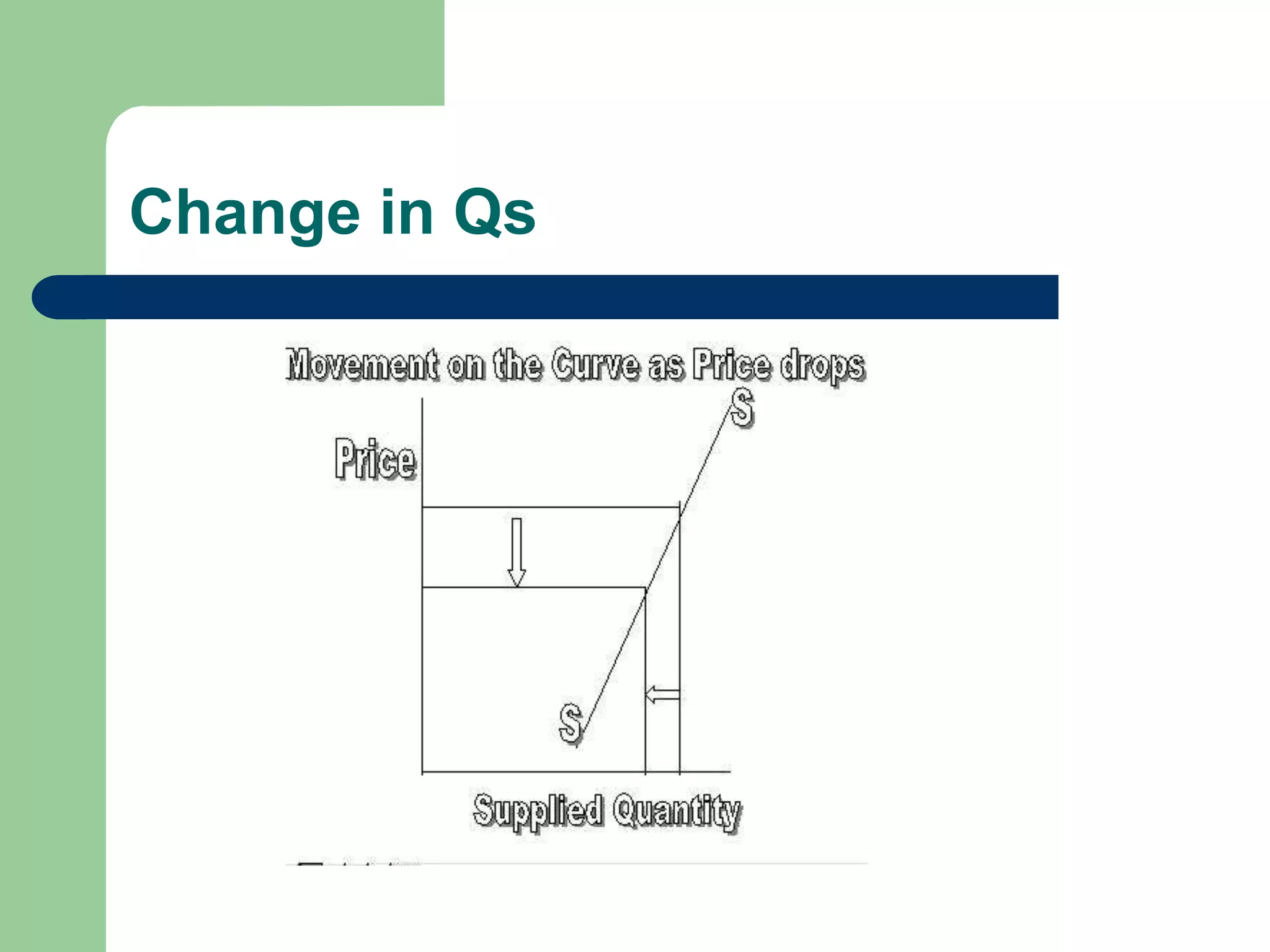 Change in Qs
 