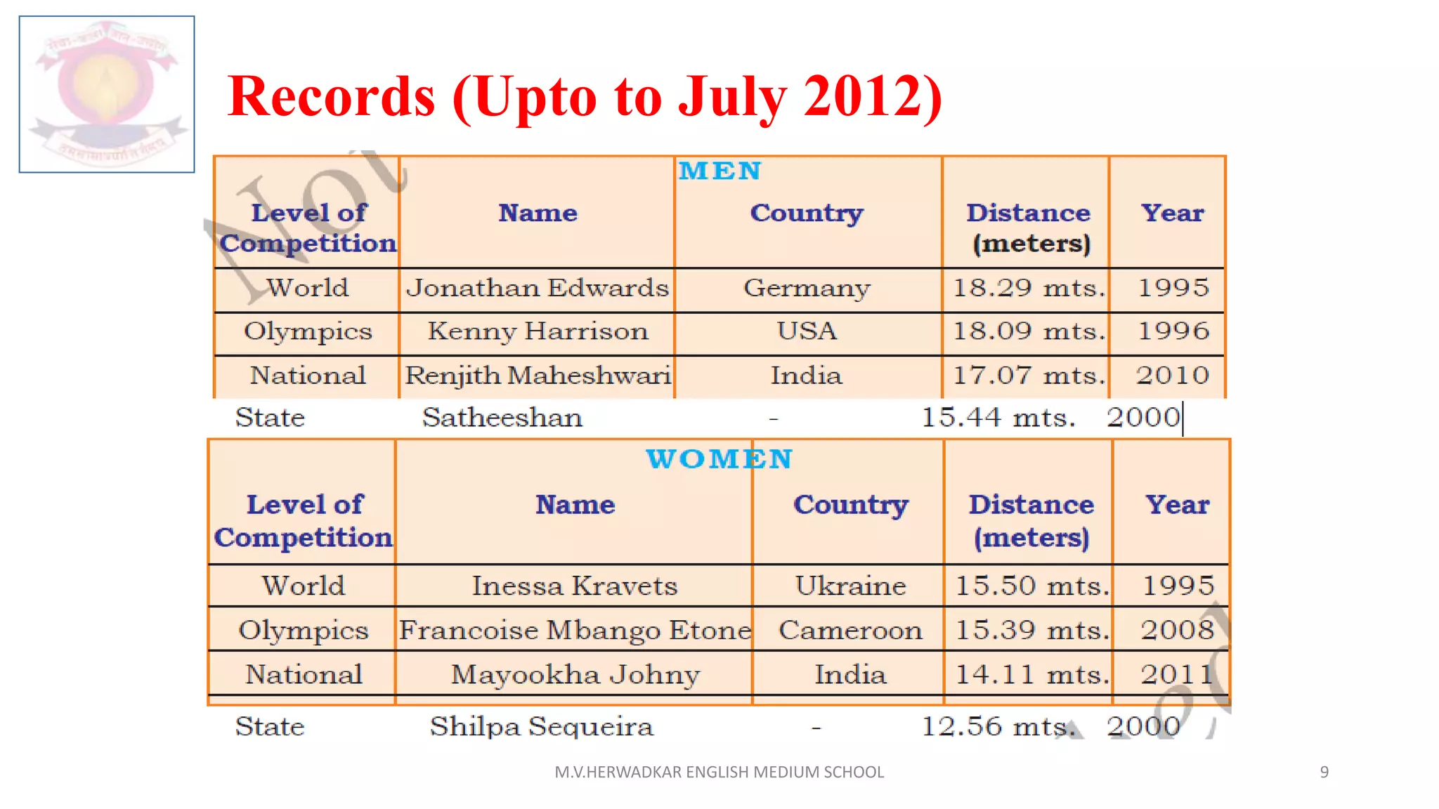 Records (Upto to July 2012)
M.V.HERWADKAR ENGLISH MEDIUM SCHOOL 9
 