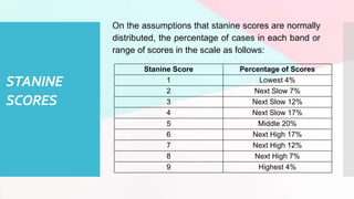 STANINE
SCORES
On the assumptions that stanine scores are normally
distributed, the percentage of cases in each band or
range of scores in the scale as follows:
Stanine Score Percentage of Scores
1 Lowest 4%
2 Next Slow 7%
3 Next Slow 12%
4 Next Slow 17%
5 Middle 20%
6 Next High 17%
7 Next High 12%
8 Next High 7%
9 Highest 4%
 