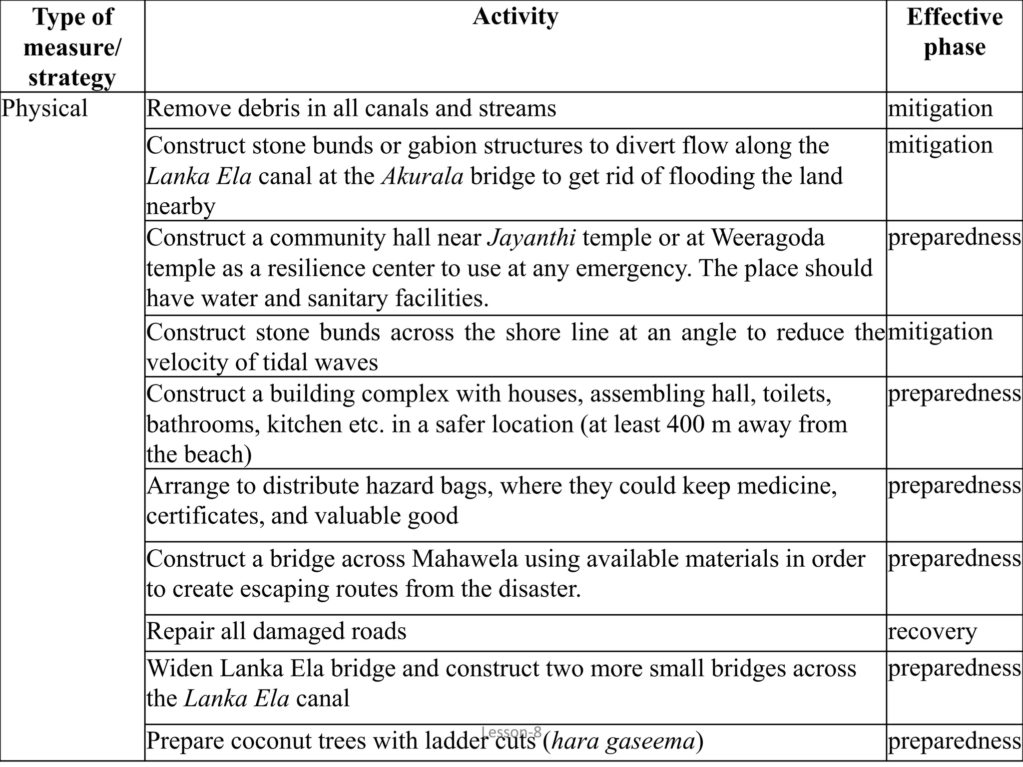 Lesson-8
Type of
measure/
strategy
Activity Effective
phase
Physical Remove debris in all canals and streams mitigation
Construct stone bunds or gabion structures to divert flow along the
Lanka Ela canal at the Akurala bridge to get rid of flooding the land
nearby
mitigation
Construct a community hall near Jayanthi temple or at Weeragoda
temple as a resilience center to use at any emergency. The place should
have water and sanitary facilities.
preparedness
Construct stone bunds across the shore line at an angle to reduce the
velocity of tidal waves
mitigation
Construct a building complex with houses, assembling hall, toilets,
bathrooms, kitchen etc. in a safer location (at least 400 m away from
the beach)
preparedness
Arrange to distribute hazard bags, where they could keep medicine,
certificates, and valuable good
preparedness
Construct a bridge across Mahawela using available materials in order
to create escaping routes from the disaster.
preparedness
Repair all damaged roads recovery
Widen Lanka Ela bridge and construct two more small bridges across
the Lanka Ela canal
preparedness
Prepare coconut trees with ladder cuts (hara gaseema) preparedness
 