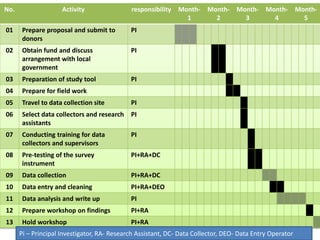 Lesson-9
No. Activity responsibility Month-
1
Month-
2
Month-
3
Month-
4
Month-
5
01 Prepare proposal and submit to
donors
PI
02 Obtain fund and discuss
arrangement with local
government
PI
03 Preparation of study tool PI
04 Prepare for field work
05 Travel to data collection site PI
06 Select data collectors and research
assistants
PI
07 Conducting training for data
collectors and supervisors
PI
08 Pre-testing of the survey
instrument
PI+RA+DC
09 Data collection PI+RA+DC
10 Data entry and cleaning PI+RA+DEO
11 Data analysis and write up PI
12 Prepare workshop on findings PI+RA
13 Hold workshop PI+RA
Pi – Principal Investigator, RA- Research Assistant, DC- Data Collector, DEO- Data Entry Operator
 