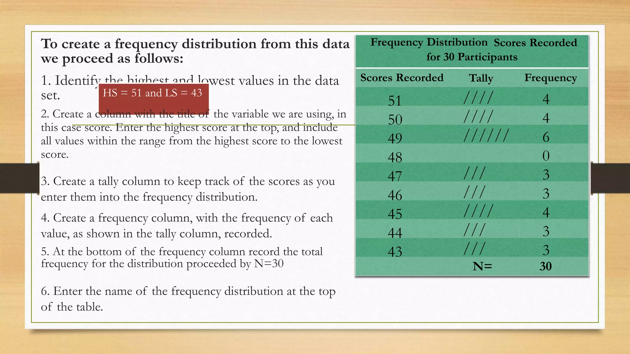 To create a frequency distribution from this data
we proceed as follows:
1. Identify the highest and lowest values in the data
set. HS = 51 and LS = 43
2. Create a column with the title of the variable we are using, in
this case score. Enter the highest score at the top, and include
all values within the range from the highest score to the lowest
score.
3. Create a tally column to keep track of the scores as you
enter them into the frequency distribution.
4. Create a frequency column, with the frequency of each
value, as shown in the tally column, recorded.
5. At the bottom of the frequency column record the total
frequency for the distribution proceeded by N=30
6. Enter the name of the frequency distribution at the top
of the table.
Scores Recorded
for 30 Participants
Scores Recorded Tally Frequency
Frequency Distribution
51
50
49
48
47
46
45
44
43
////
////
//////
///
///
////
///
///
4
4
6
0
3
3
4
3
3
N= 30
 