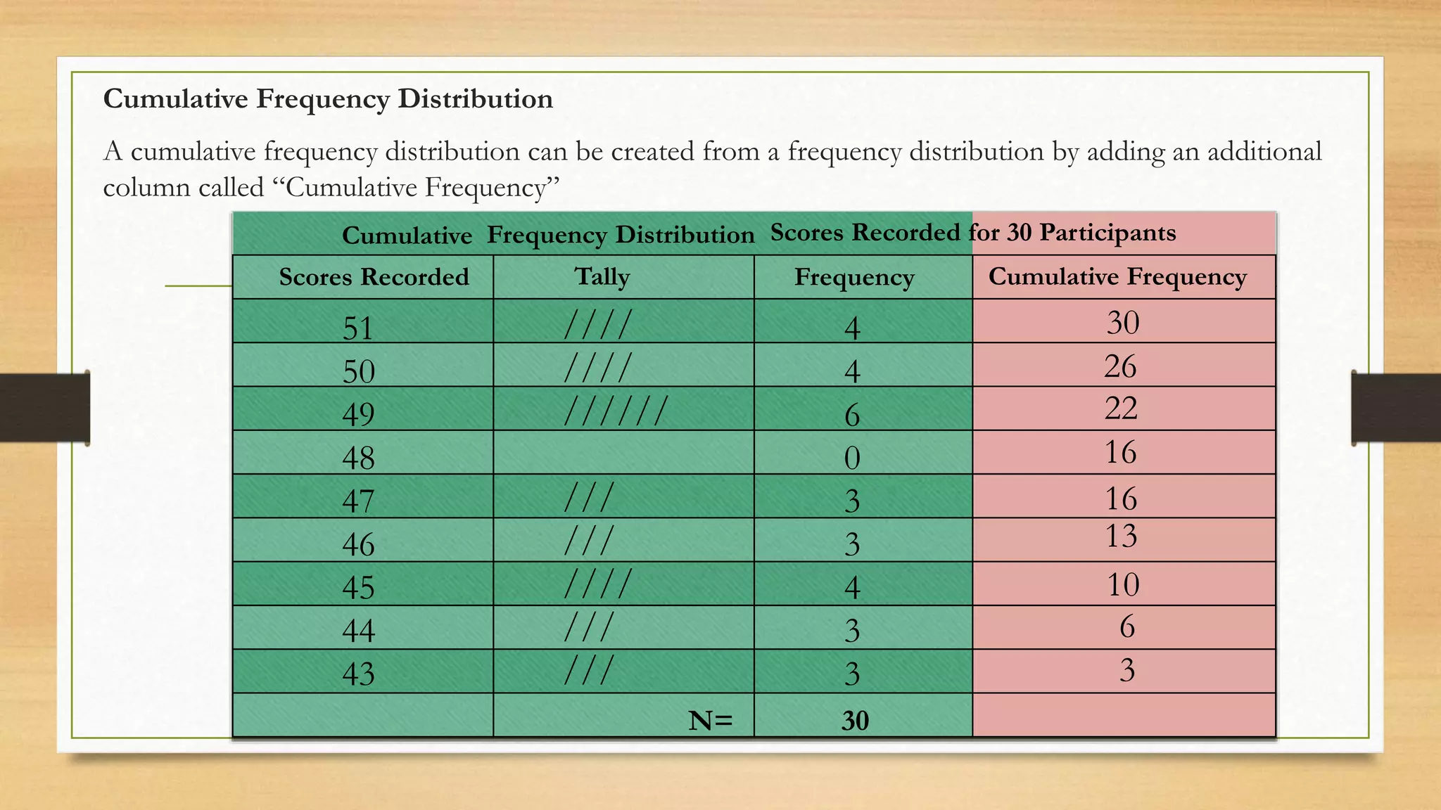 Cumulative Frequency Distribution
A cumulative frequency distribution can be created from a frequency distribution by adding an additional
column called “Cumulative Frequency”
Frequency Distribution Scores Recorded for 30 Participants
Scores Recorded Tally Frequency Cumulative Frequency
Cumulative
51
50
49
48
47
46
45
44
43
////
////
//////
///
///
////
///
///
4
4
6
0
3
3
4
3
3
N= 30
6
3
13
10
16
16
22
26
30
 